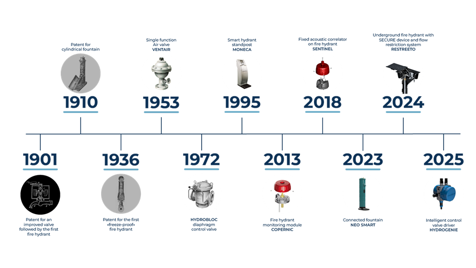 Timeline of bayard product innovations from its first patent in 1901 to the present day