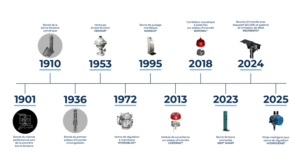 frise chronologique des innovations produit de bayard du premier brevet en 1901 jusqu'à aujourd'hui